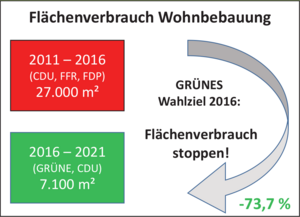 Der Flächenverbrauch für Wohnbebauung wurde um fast 74 % reduziert.